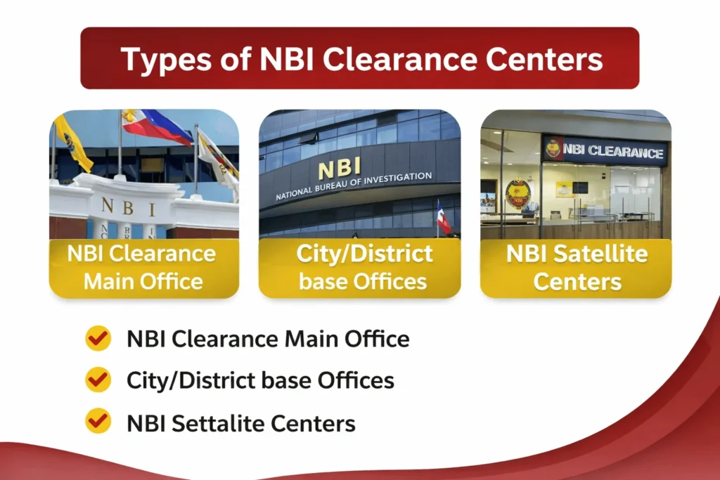 Type of NBI Clearance Centers