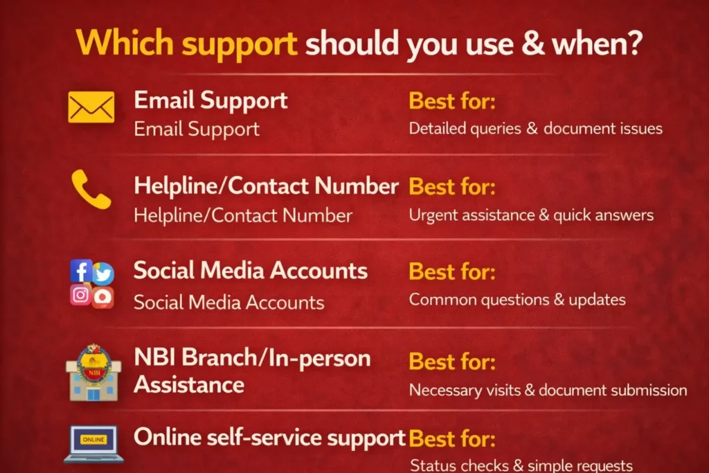 Which support should you use & when